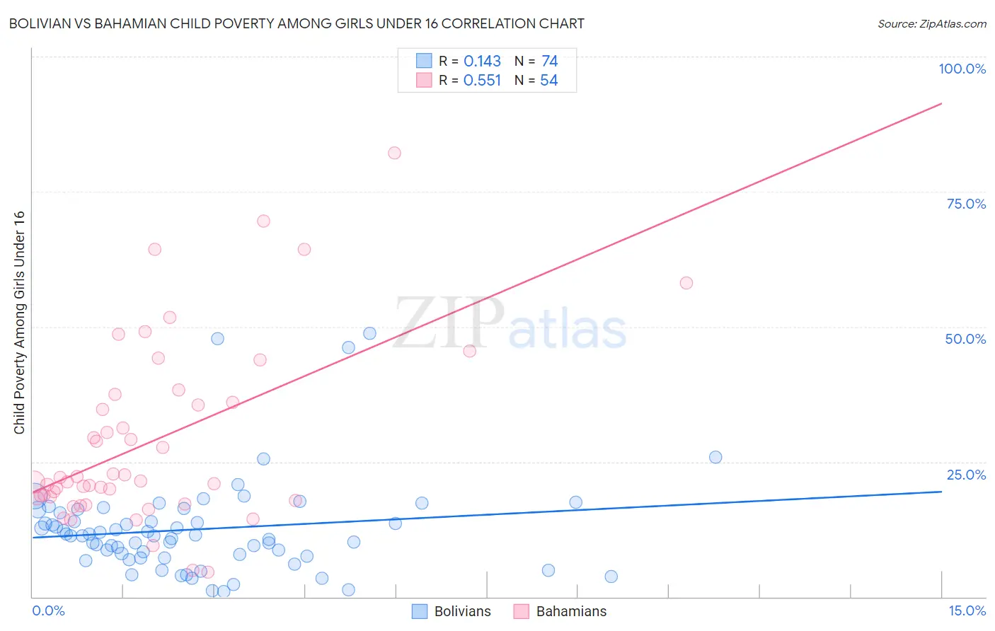 Bolivian vs Bahamian Child Poverty Among Girls Under 16