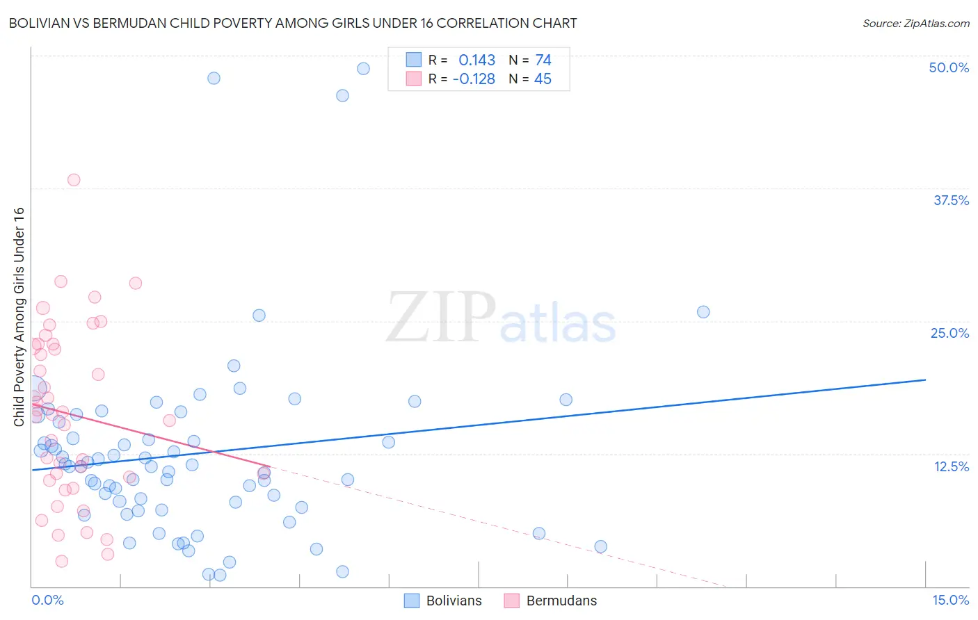 Bolivian vs Bermudan Child Poverty Among Girls Under 16