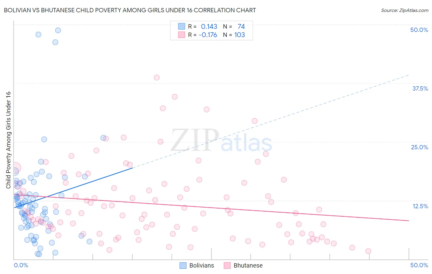 Bolivian vs Bhutanese Child Poverty Among Girls Under 16