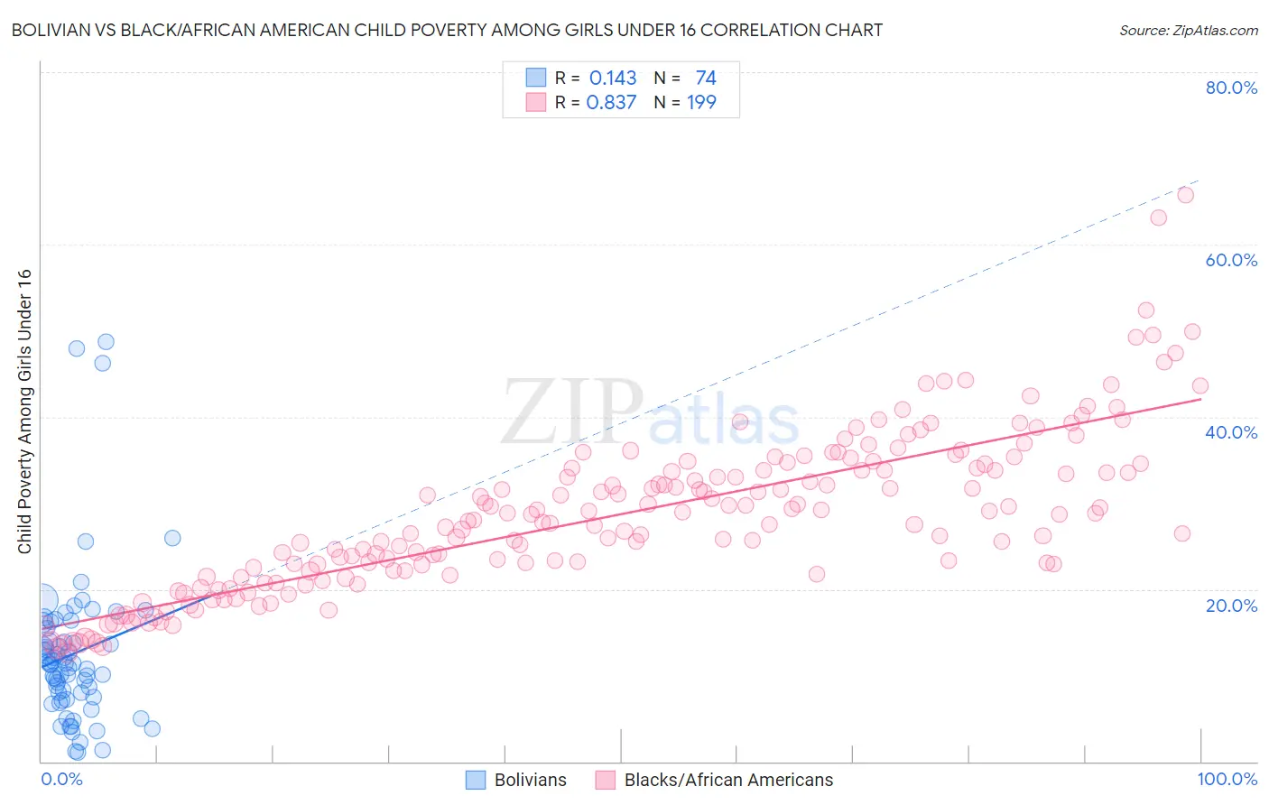 Bolivian vs Black/African American Child Poverty Among Girls Under 16