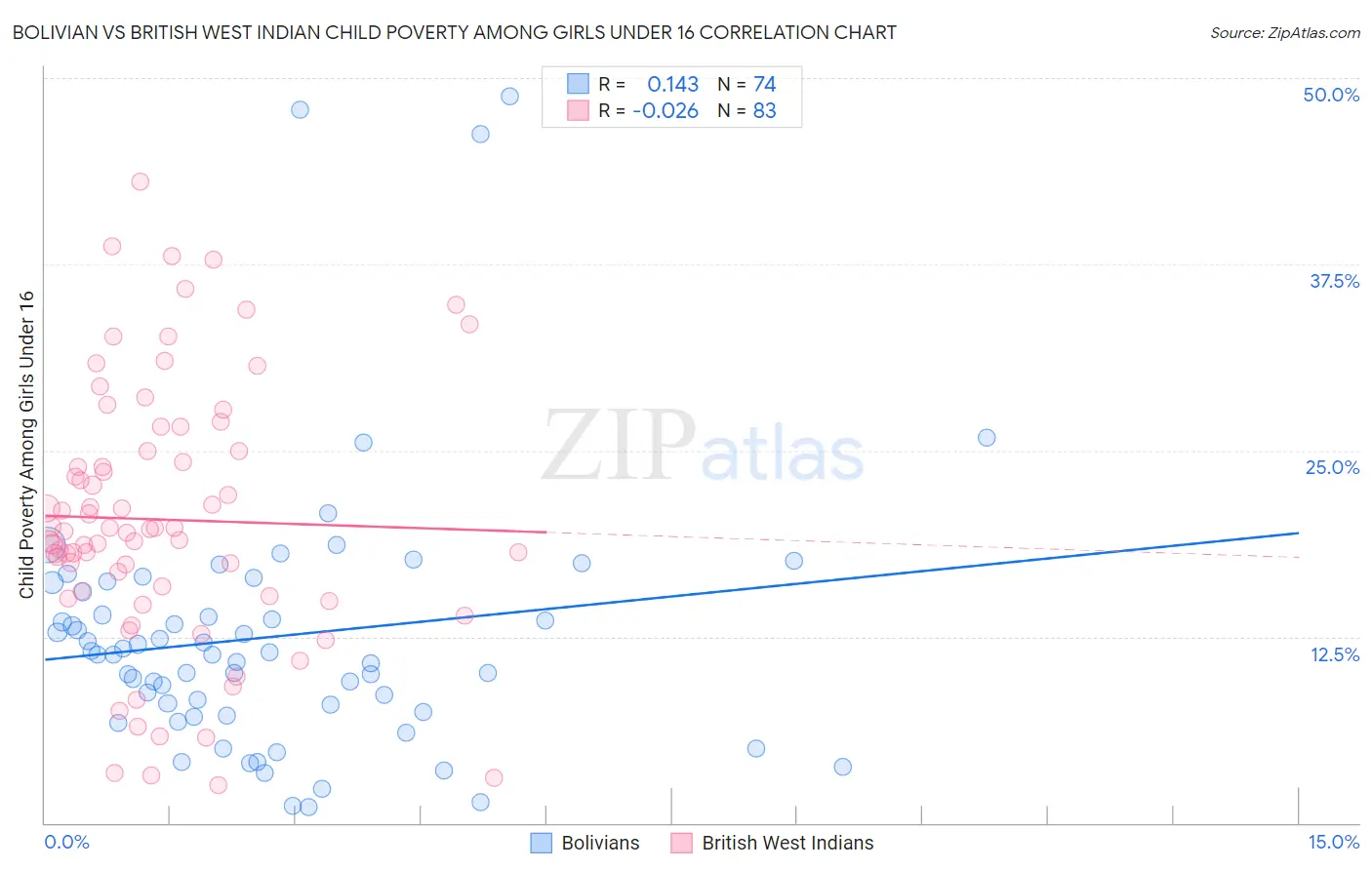 Bolivian vs British West Indian Child Poverty Among Girls Under 16