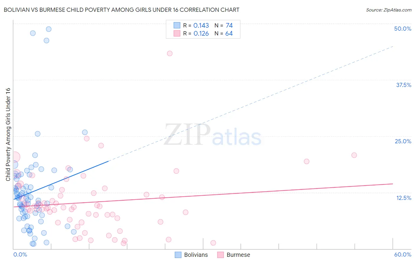 Bolivian vs Burmese Child Poverty Among Girls Under 16