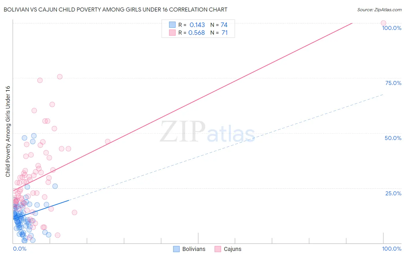 Bolivian vs Cajun Child Poverty Among Girls Under 16