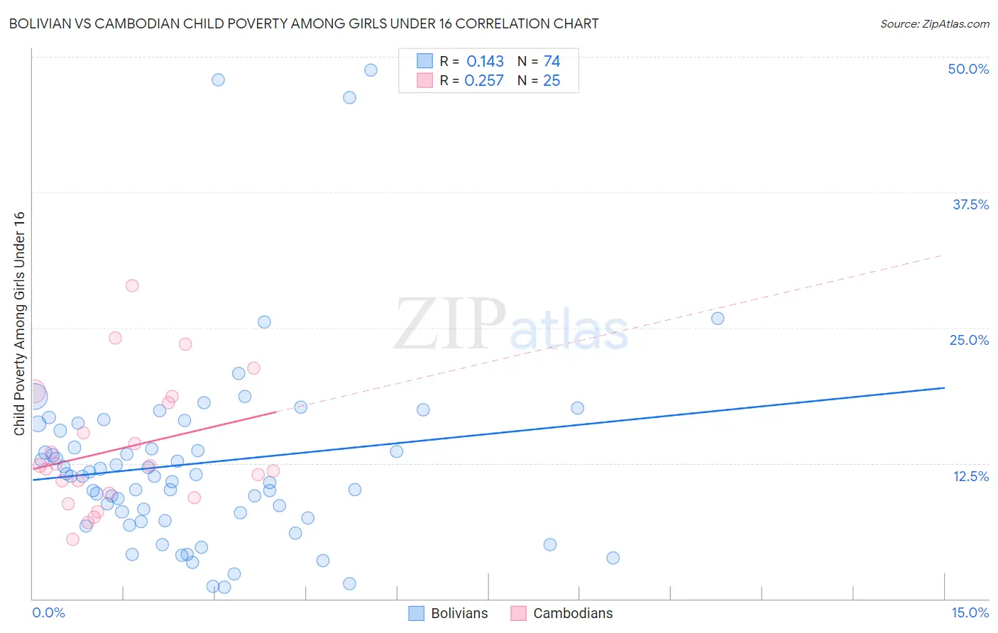 Bolivian vs Cambodian Child Poverty Among Girls Under 16