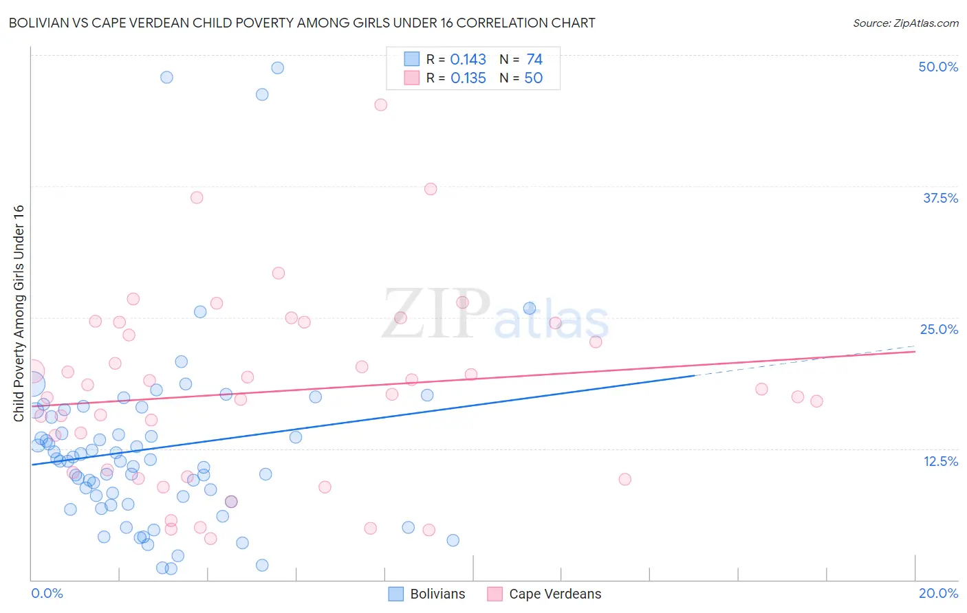 Bolivian vs Cape Verdean Child Poverty Among Girls Under 16