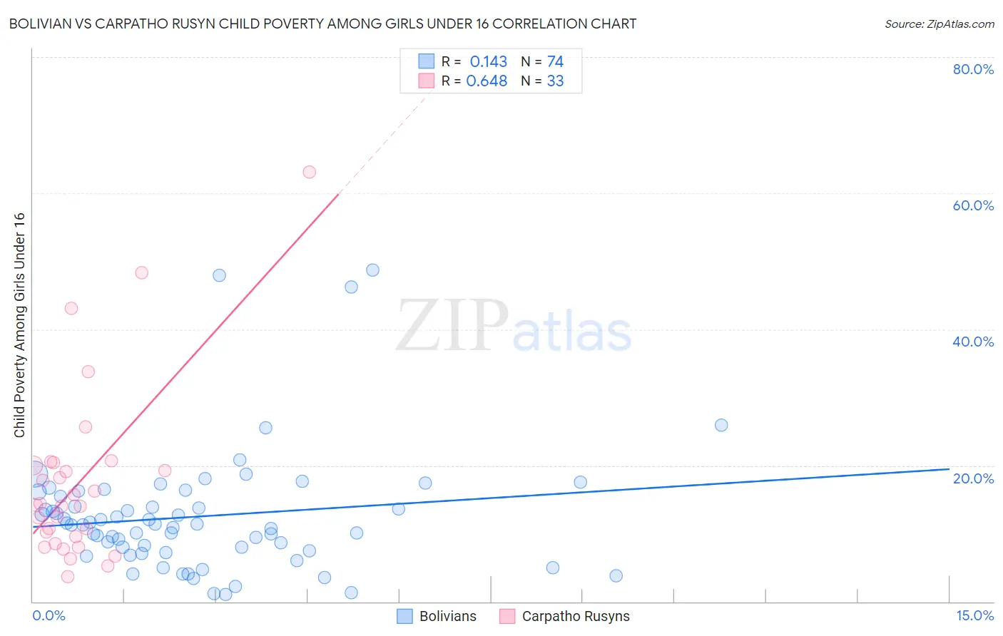 Bolivian vs Carpatho Rusyn Child Poverty Among Girls Under 16
