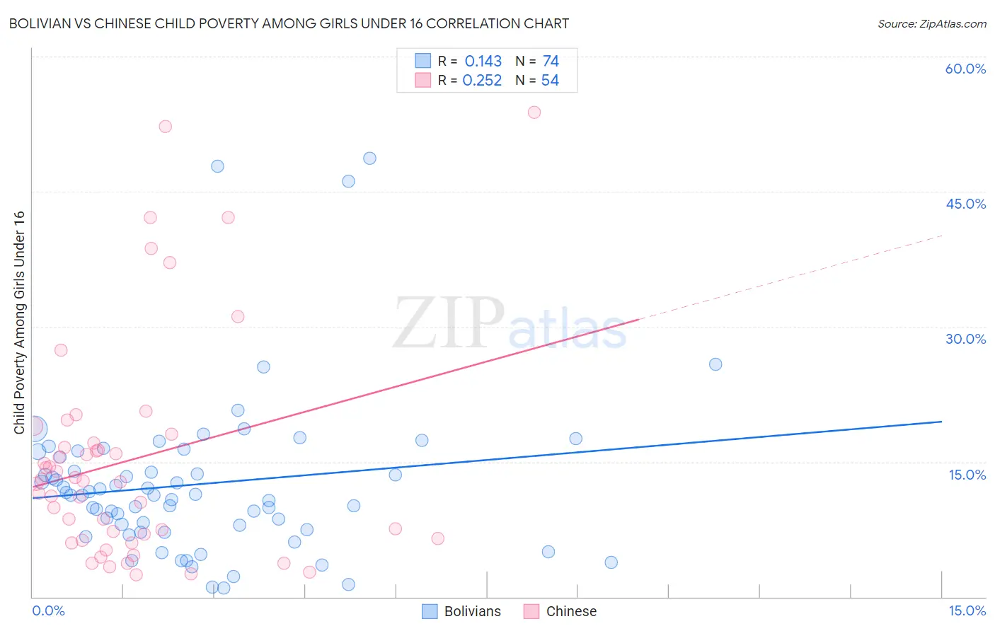 Bolivian vs Chinese Child Poverty Among Girls Under 16