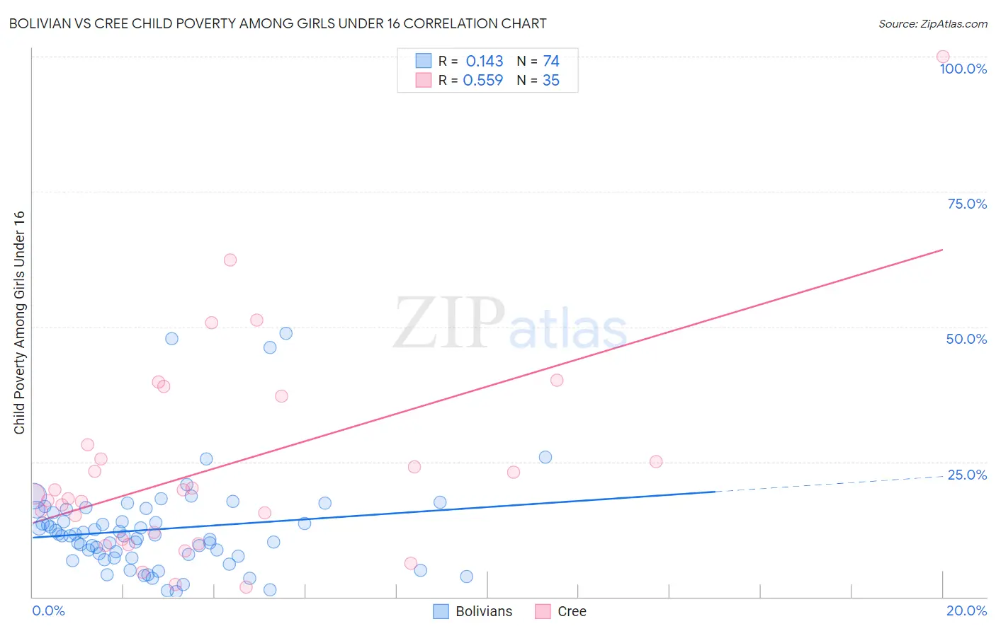 Bolivian vs Cree Child Poverty Among Girls Under 16