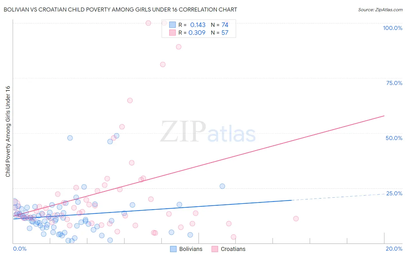 Bolivian vs Croatian Child Poverty Among Girls Under 16