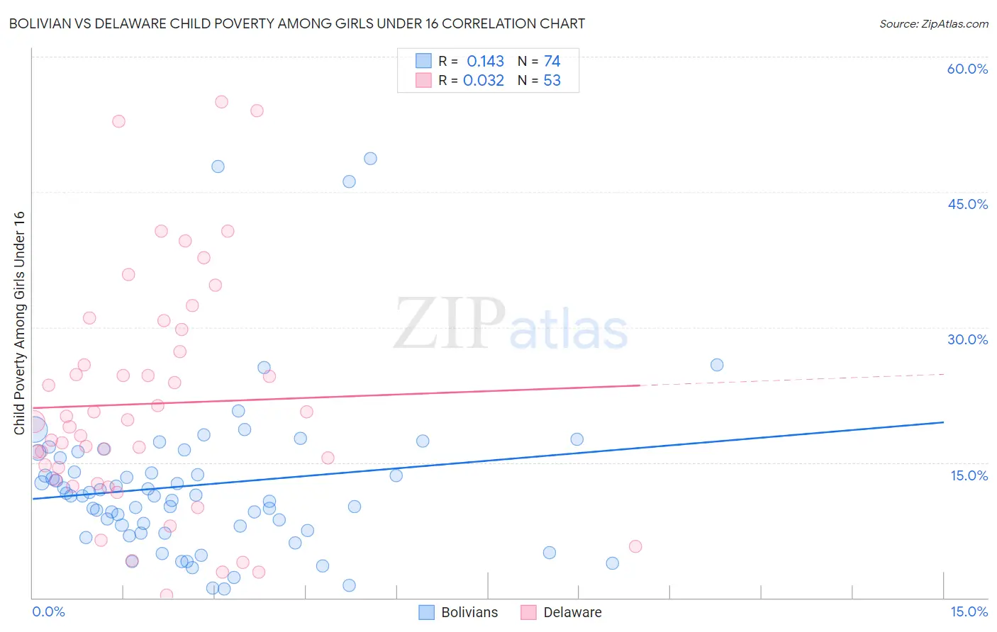 Bolivian vs Delaware Child Poverty Among Girls Under 16