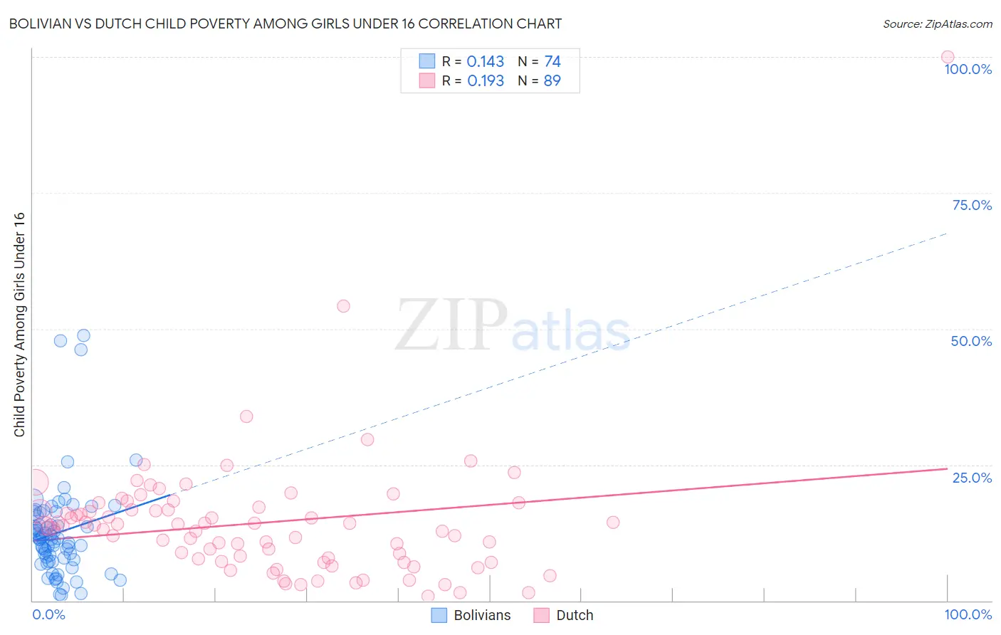 Bolivian vs Dutch Child Poverty Among Girls Under 16