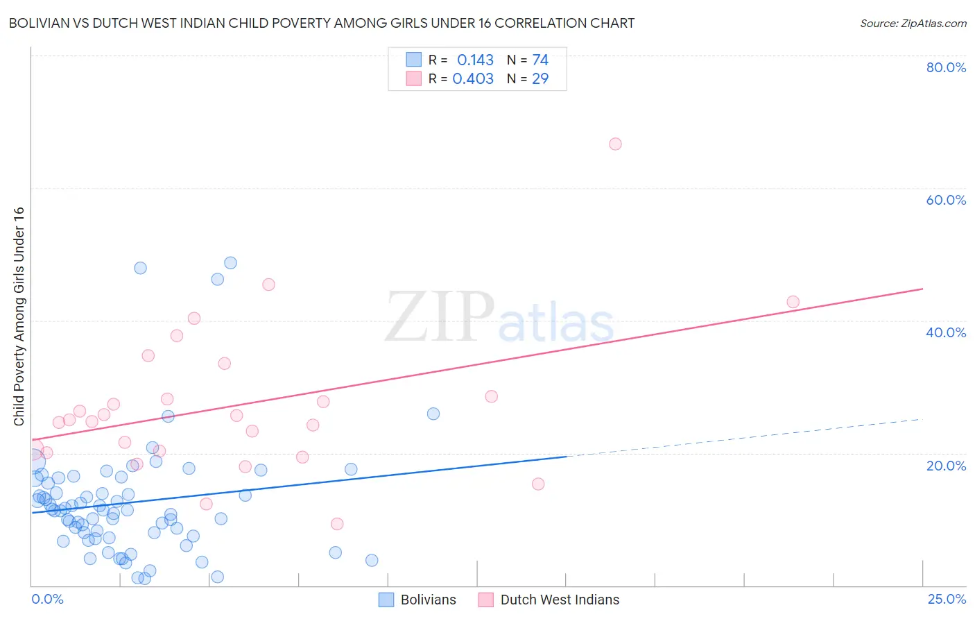 Bolivian vs Dutch West Indian Child Poverty Among Girls Under 16
