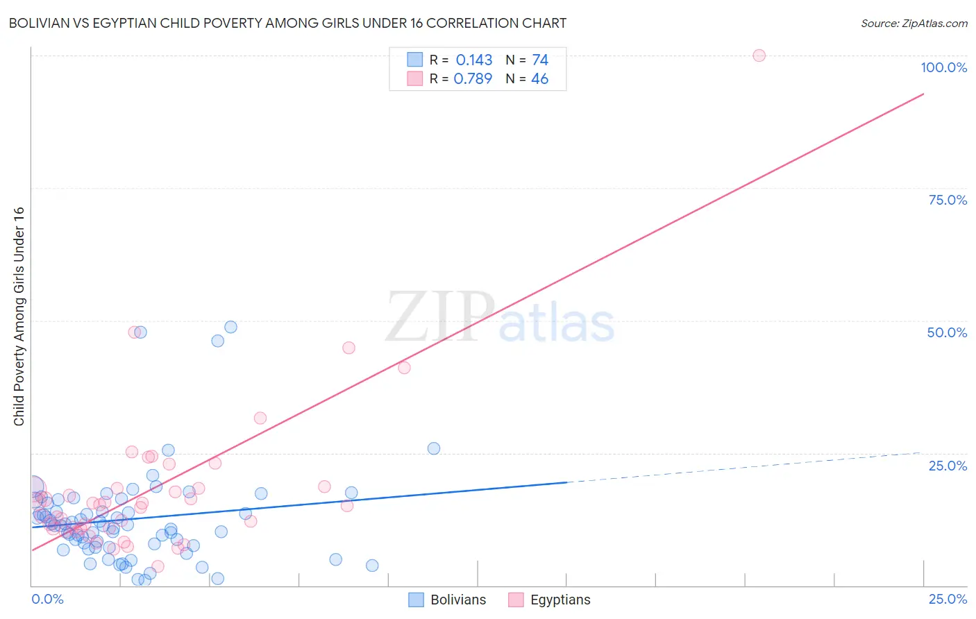 Bolivian vs Egyptian Child Poverty Among Girls Under 16
