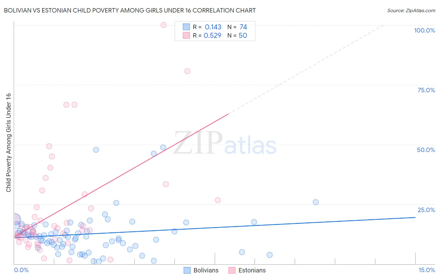 Bolivian vs Estonian Child Poverty Among Girls Under 16