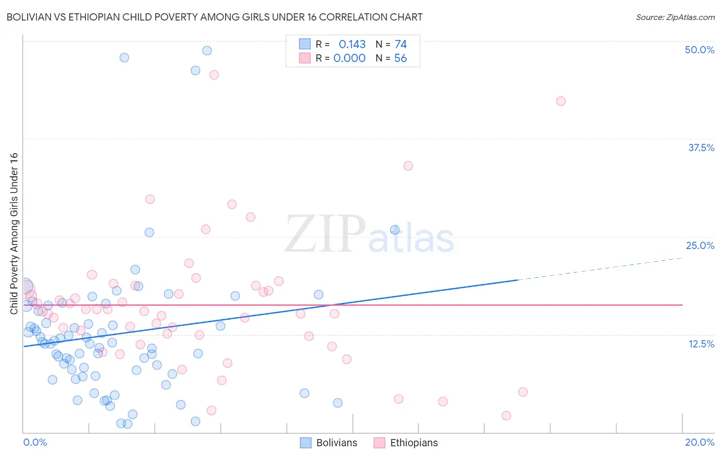 Bolivian vs Ethiopian Child Poverty Among Girls Under 16