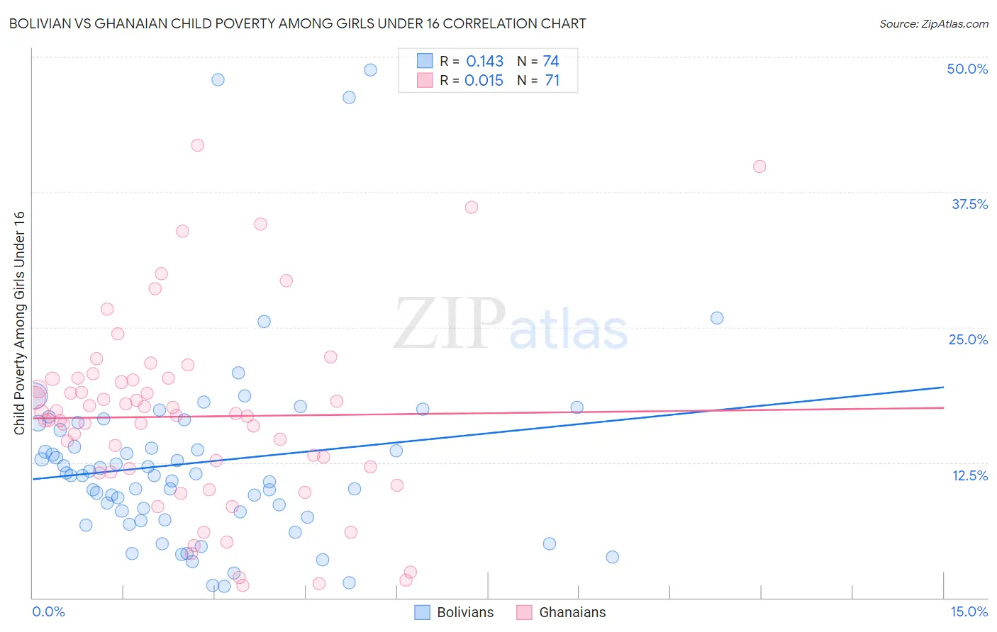 Bolivian vs Ghanaian Child Poverty Among Girls Under 16