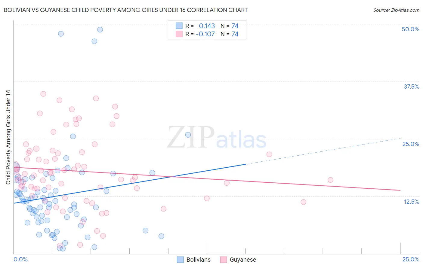 Bolivian vs Guyanese Child Poverty Among Girls Under 16