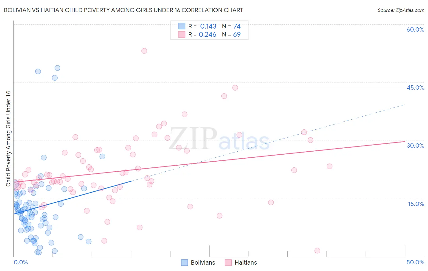Bolivian vs Haitian Child Poverty Among Girls Under 16