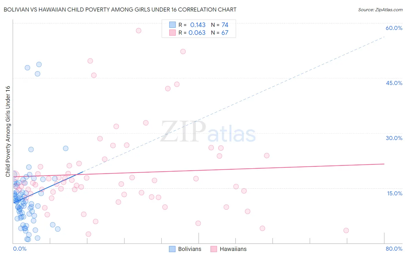 Bolivian vs Hawaiian Child Poverty Among Girls Under 16
