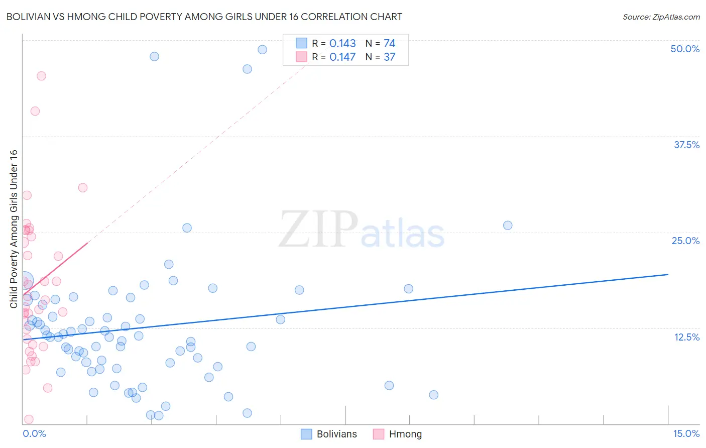 Bolivian vs Hmong Child Poverty Among Girls Under 16