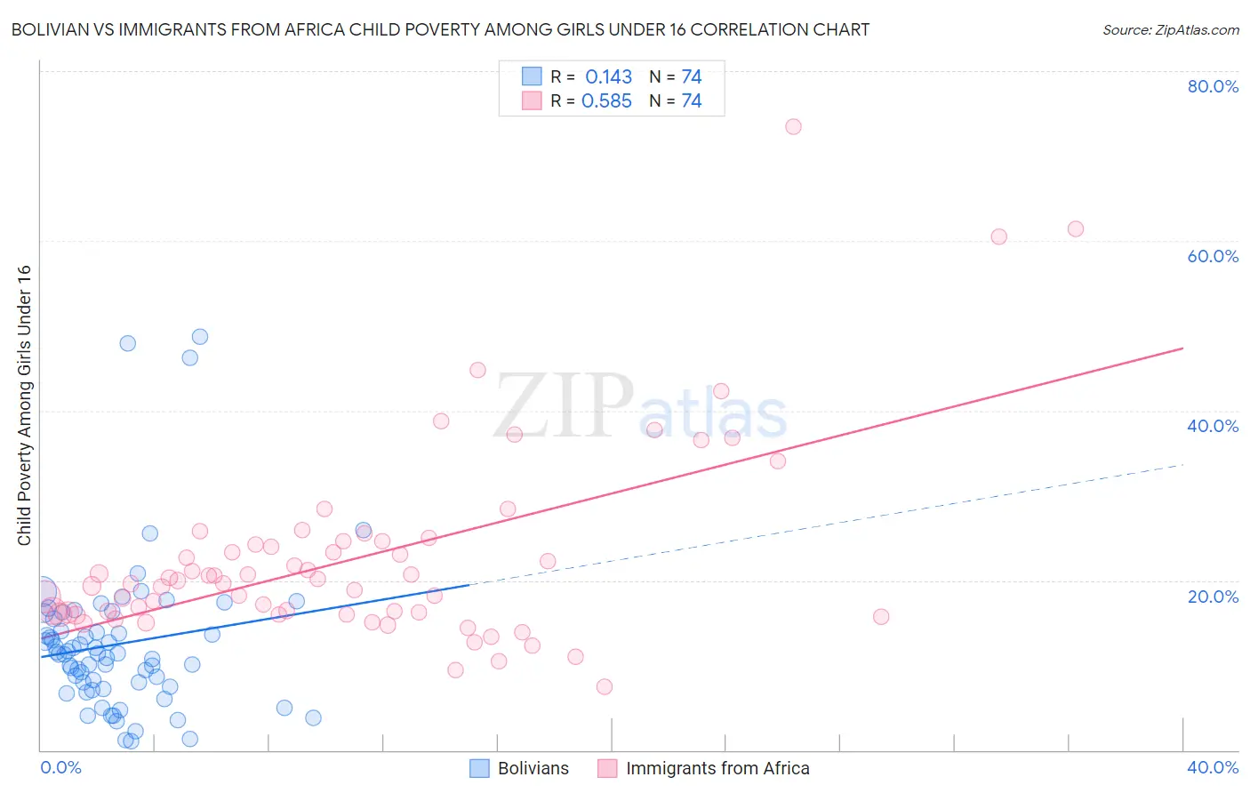 Bolivian vs Immigrants from Africa Child Poverty Among Girls Under 16