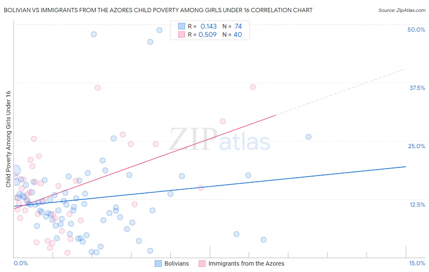 Bolivian vs Immigrants from the Azores Child Poverty Among Girls Under 16