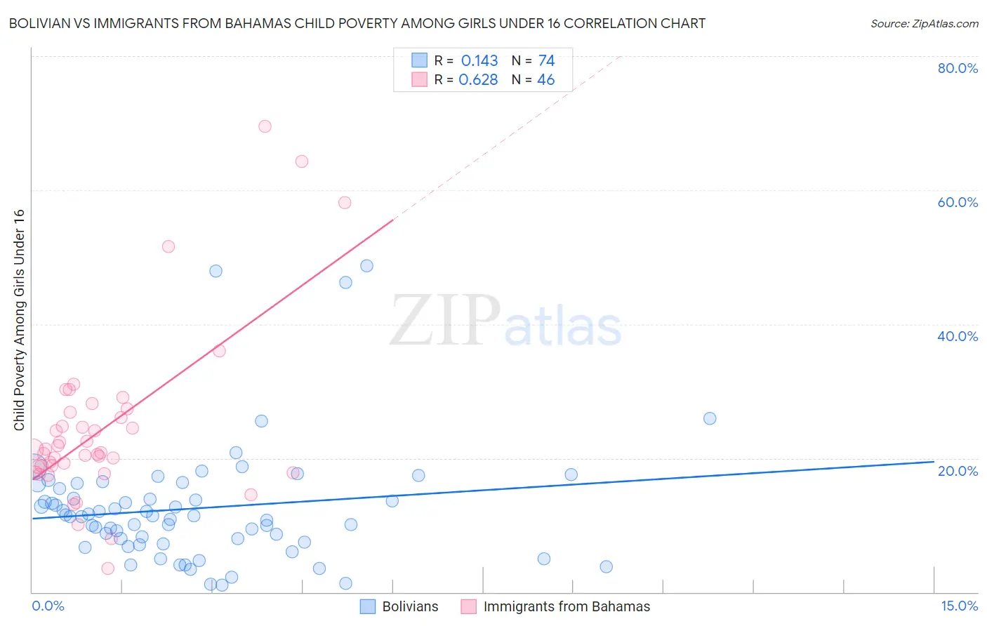 Bolivian vs Immigrants from Bahamas Child Poverty Among Girls Under 16