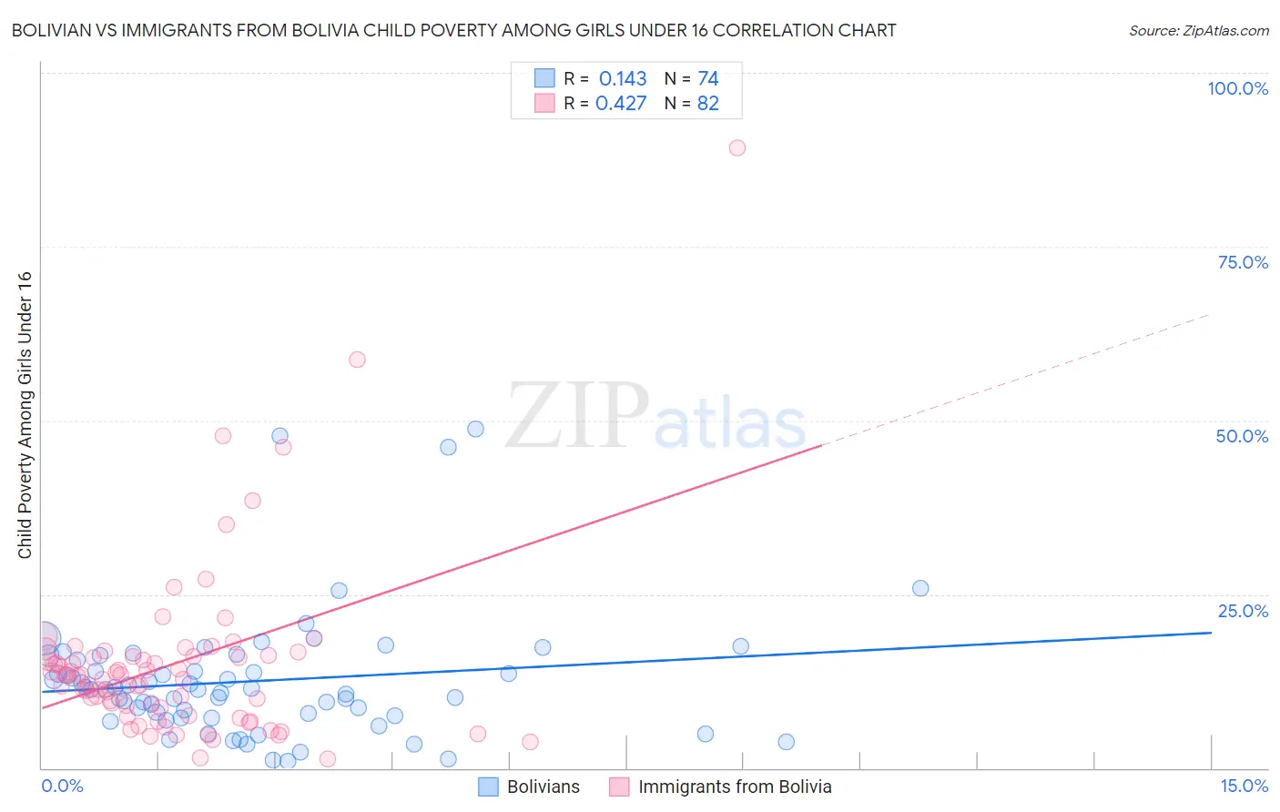 Bolivian vs Immigrants from Bolivia Child Poverty Among Girls Under 16