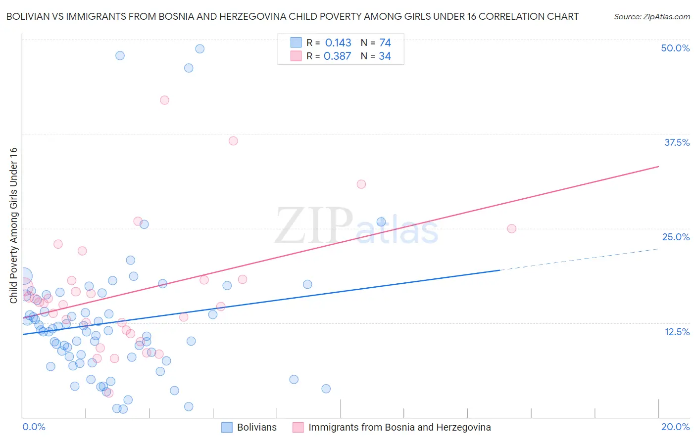 Bolivian vs Immigrants from Bosnia and Herzegovina Child Poverty Among Girls Under 16