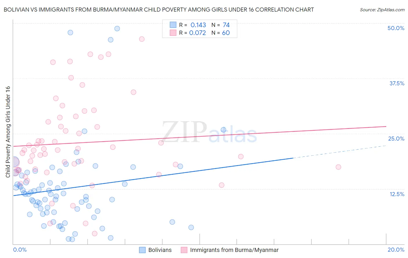 Bolivian vs Immigrants from Burma/Myanmar Child Poverty Among Girls Under 16