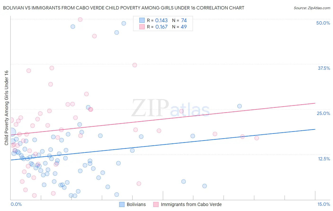 Bolivian vs Immigrants from Cabo Verde Child Poverty Among Girls Under 16