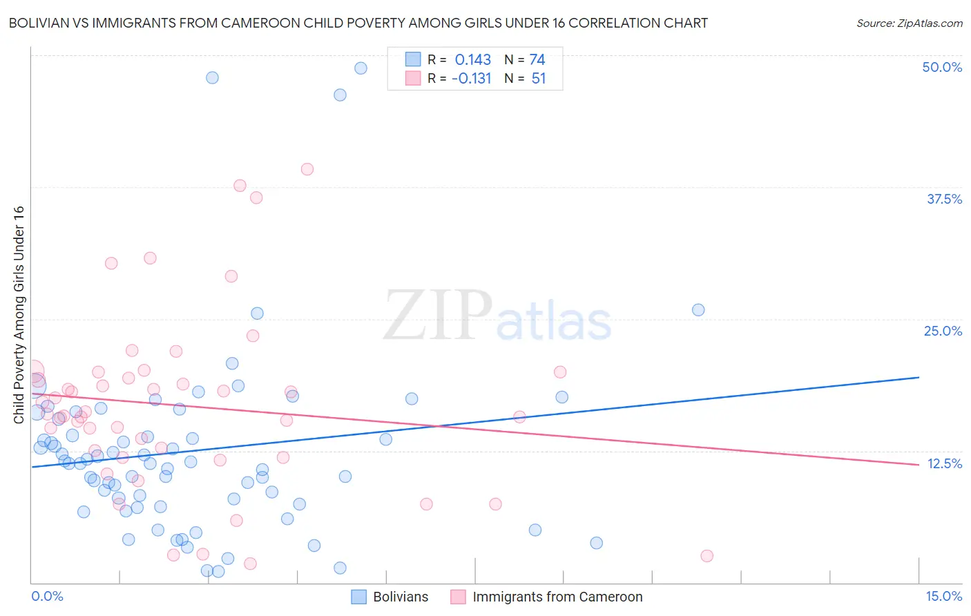 Bolivian vs Immigrants from Cameroon Child Poverty Among Girls Under 16