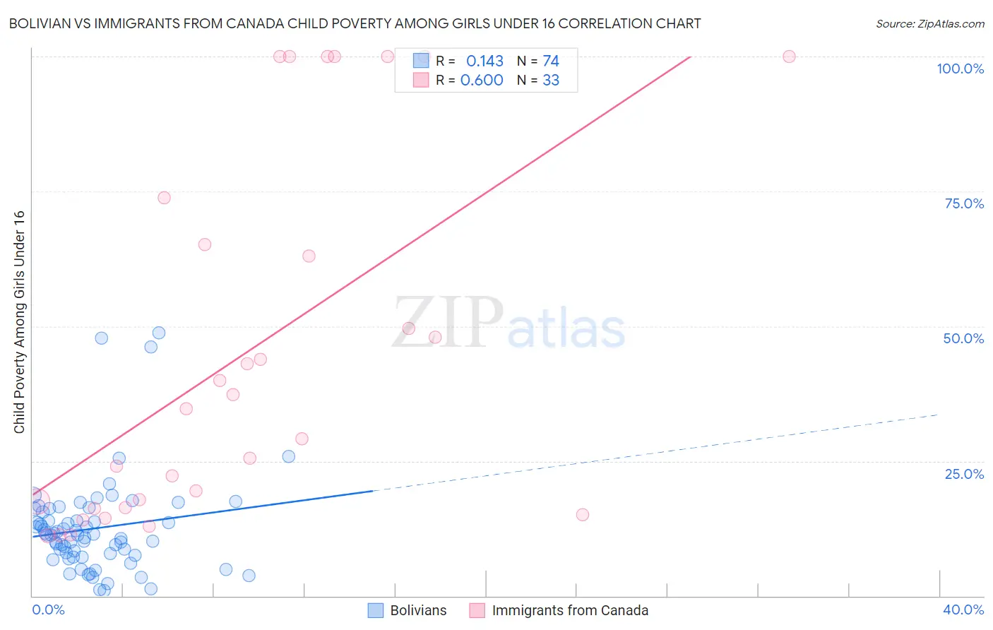 Bolivian vs Immigrants from Canada Child Poverty Among Girls Under 16