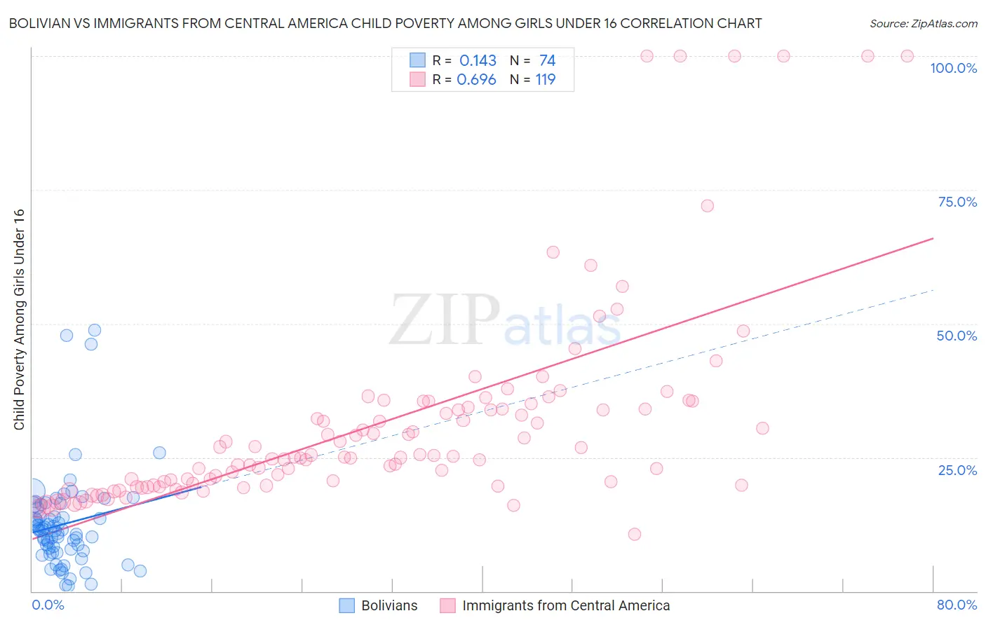 Bolivian vs Immigrants from Central America Child Poverty Among Girls Under 16