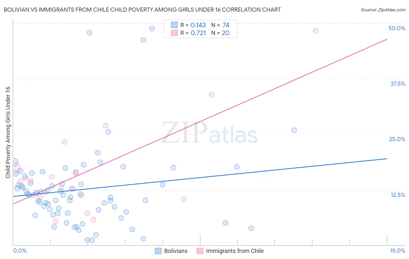 Bolivian vs Immigrants from Chile Child Poverty Among Girls Under 16