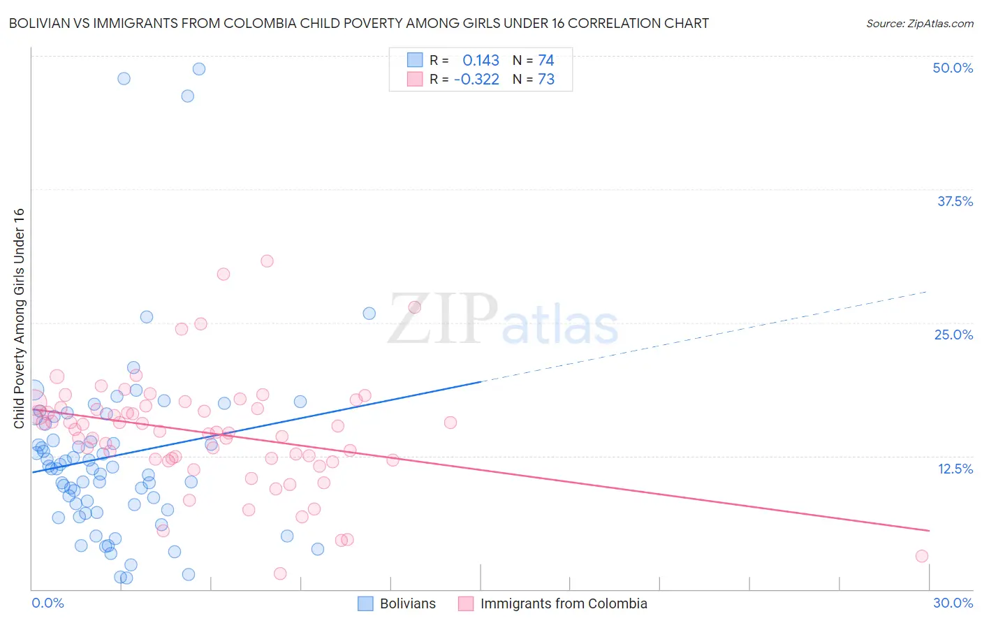 Bolivian vs Immigrants from Colombia Child Poverty Among Girls Under 16