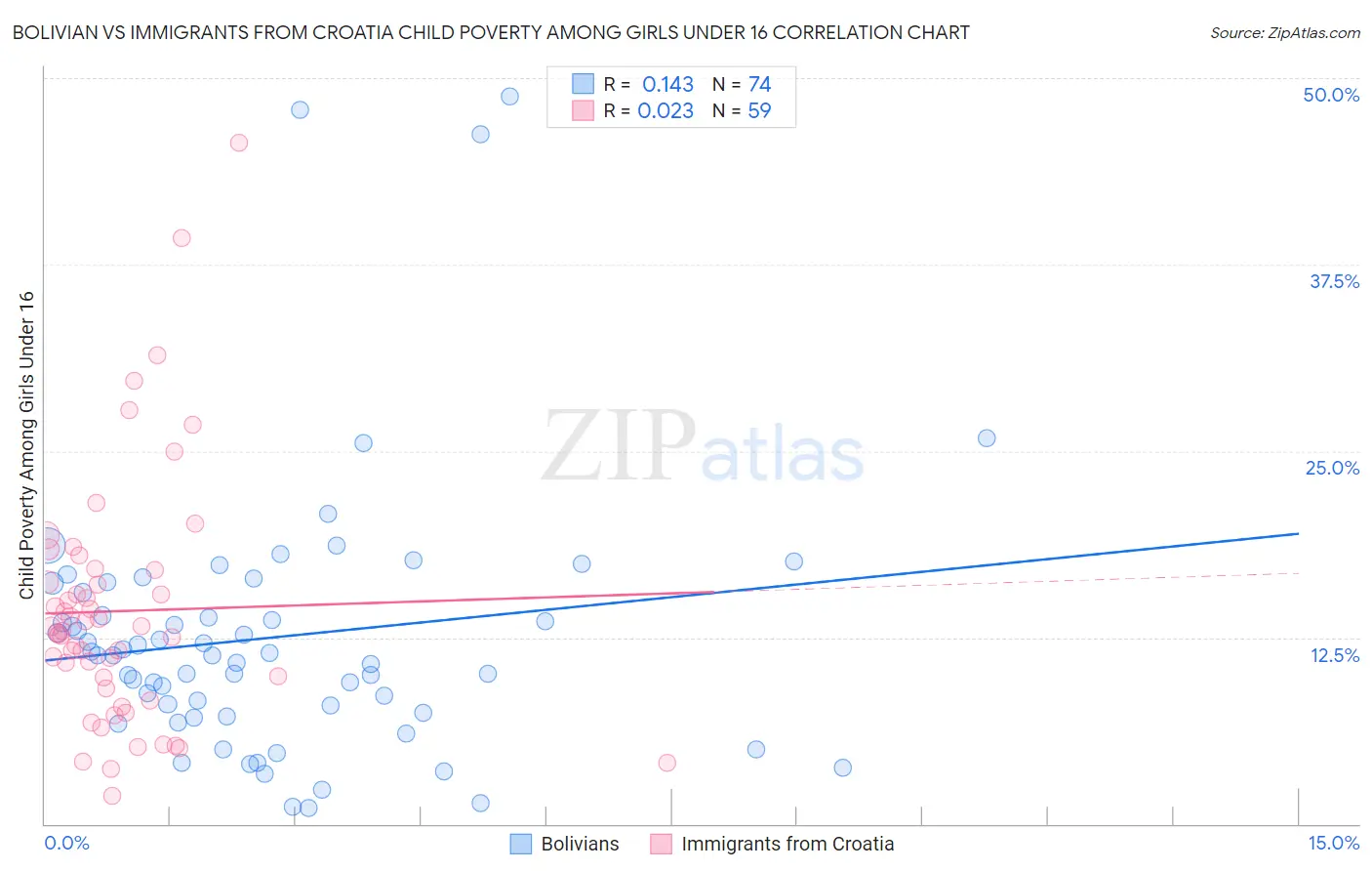 Bolivian vs Immigrants from Croatia Child Poverty Among Girls Under 16