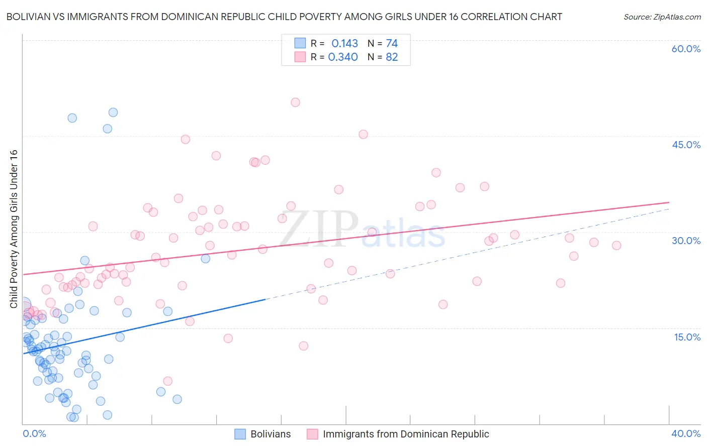 Bolivian vs Immigrants from Dominican Republic Child Poverty Among Girls Under 16
