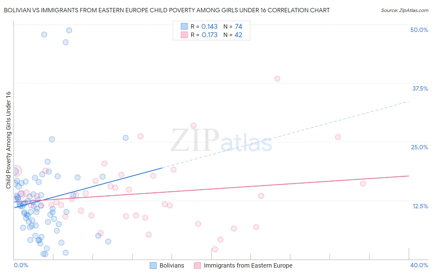 Bolivian vs Immigrants from Eastern Europe Child Poverty Among Girls Under 16