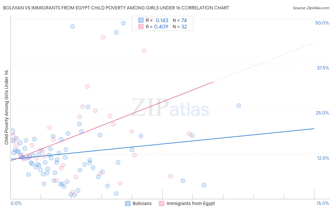 Bolivian vs Immigrants from Egypt Child Poverty Among Girls Under 16