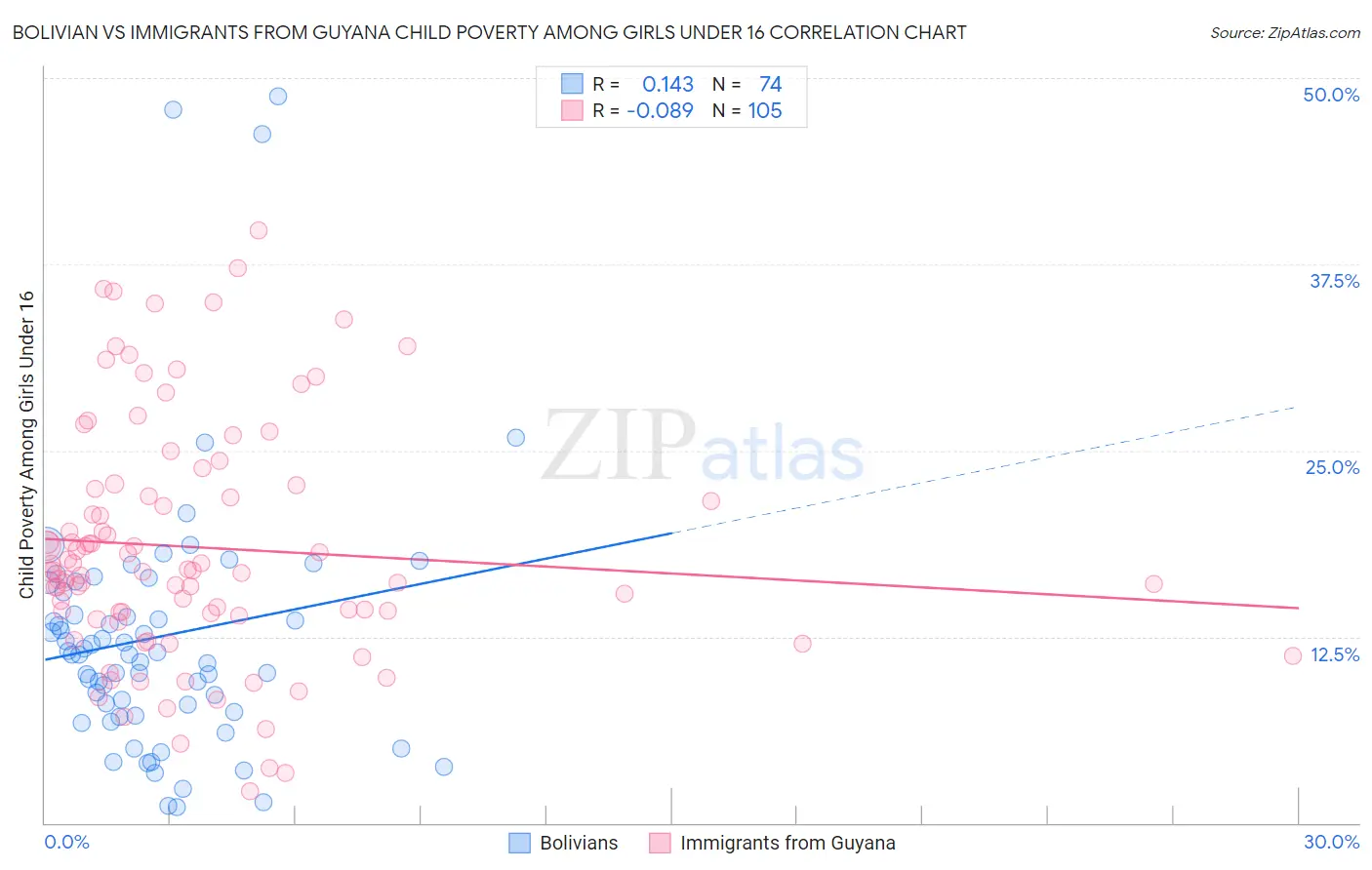 Bolivian vs Immigrants from Guyana Child Poverty Among Girls Under 16