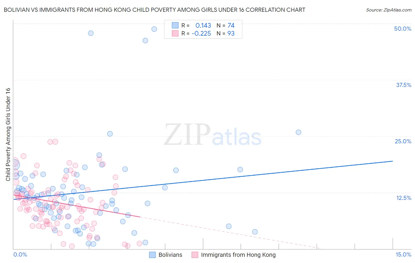 Bolivian vs Immigrants from Hong Kong Child Poverty Among Girls Under 16