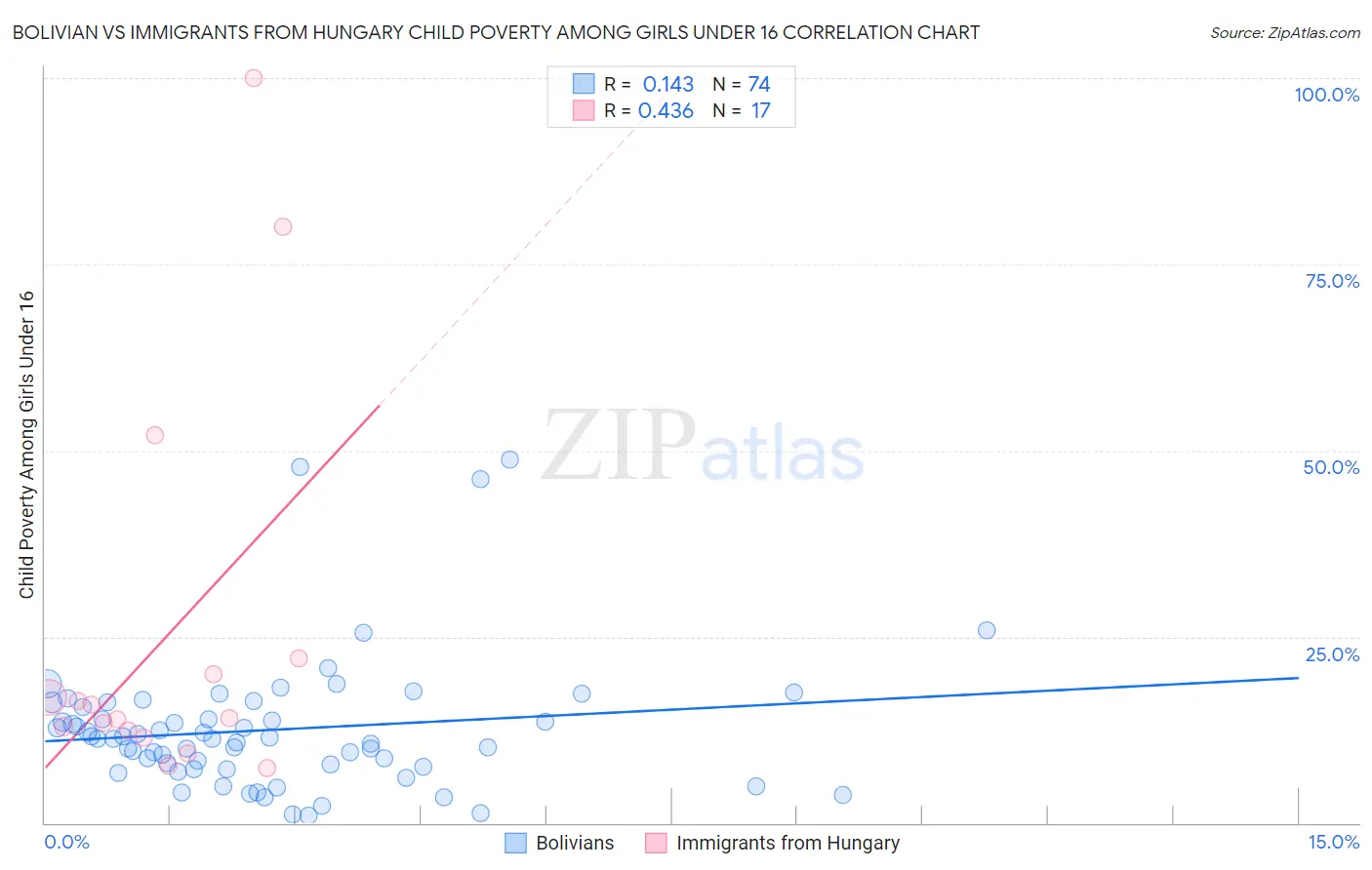 Bolivian vs Immigrants from Hungary Child Poverty Among Girls Under 16