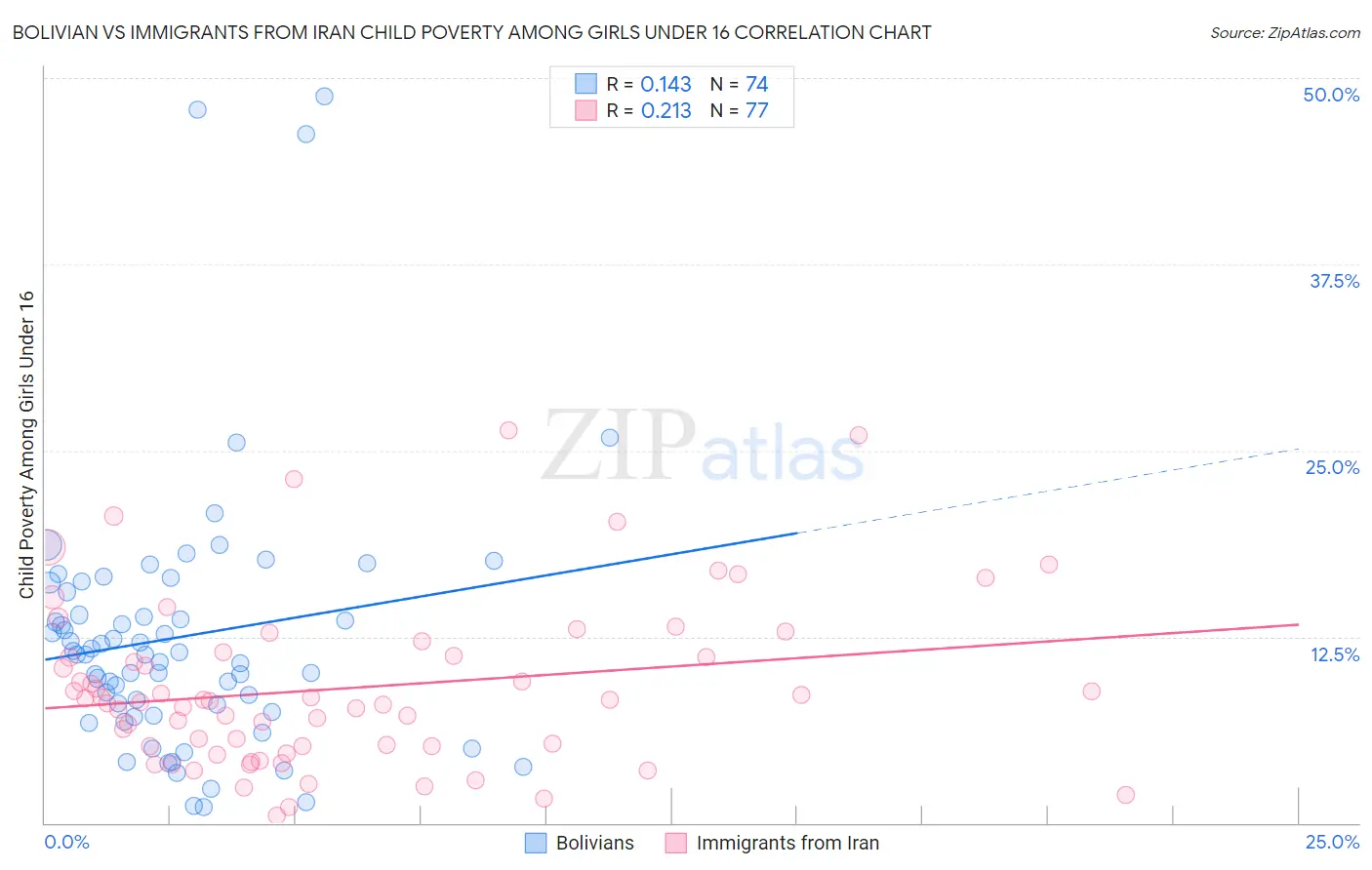 Bolivian vs Immigrants from Iran Child Poverty Among Girls Under 16