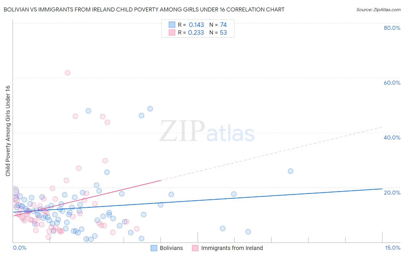 Bolivian vs Immigrants from Ireland Child Poverty Among Girls Under 16
