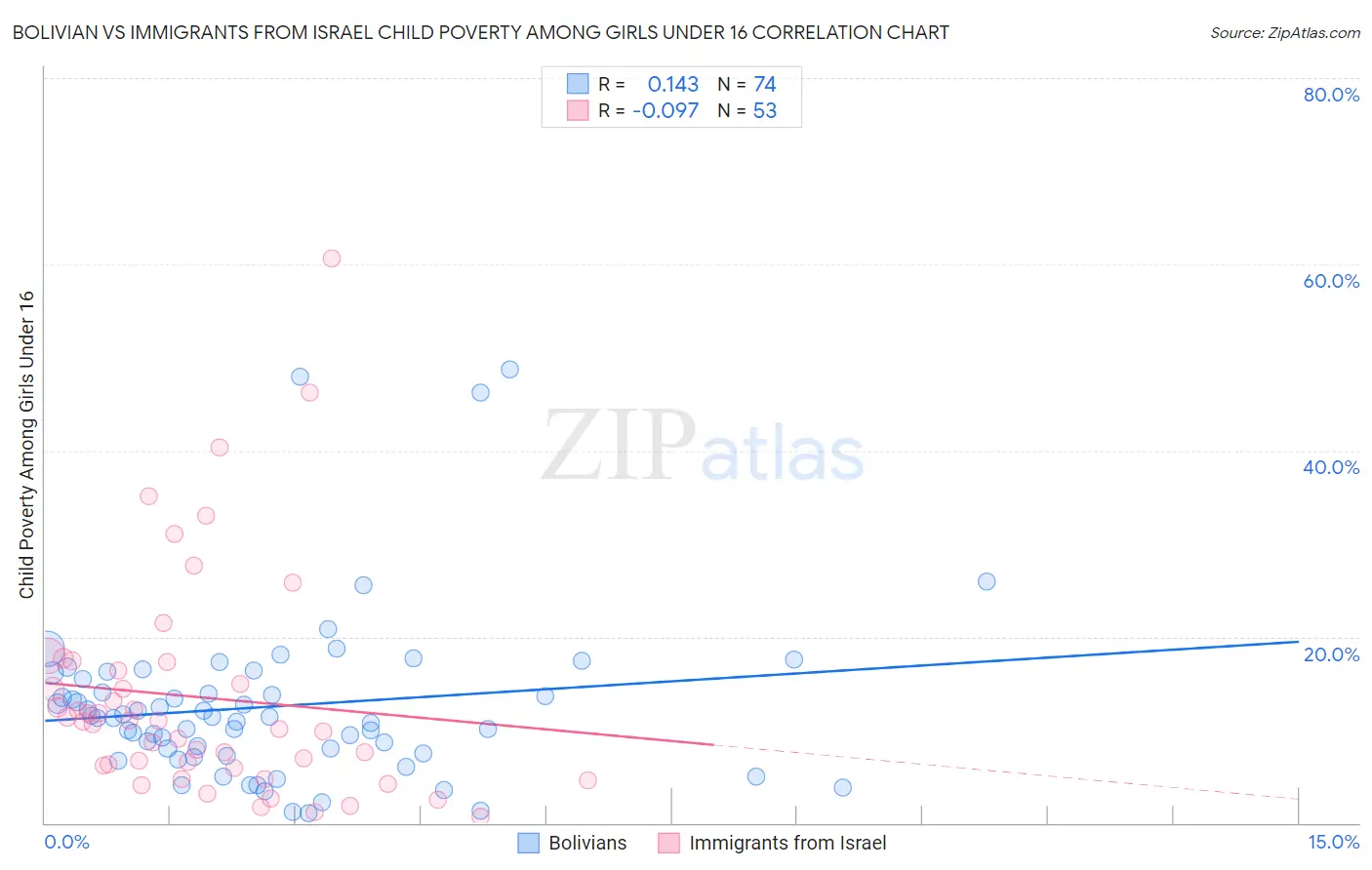 Bolivian vs Immigrants from Israel Child Poverty Among Girls Under 16