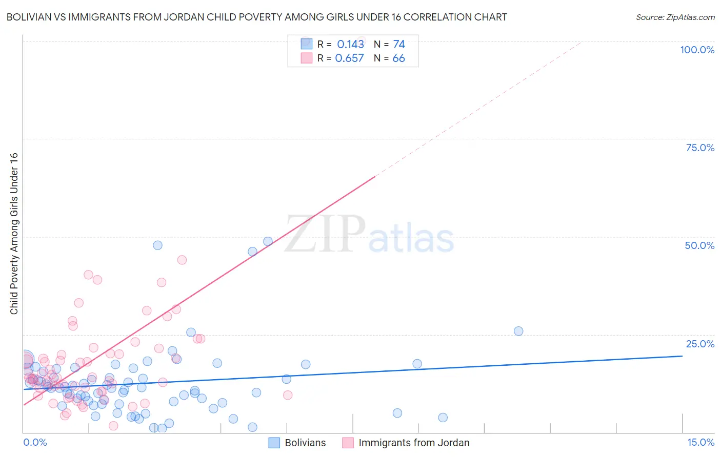 Bolivian vs Immigrants from Jordan Child Poverty Among Girls Under 16