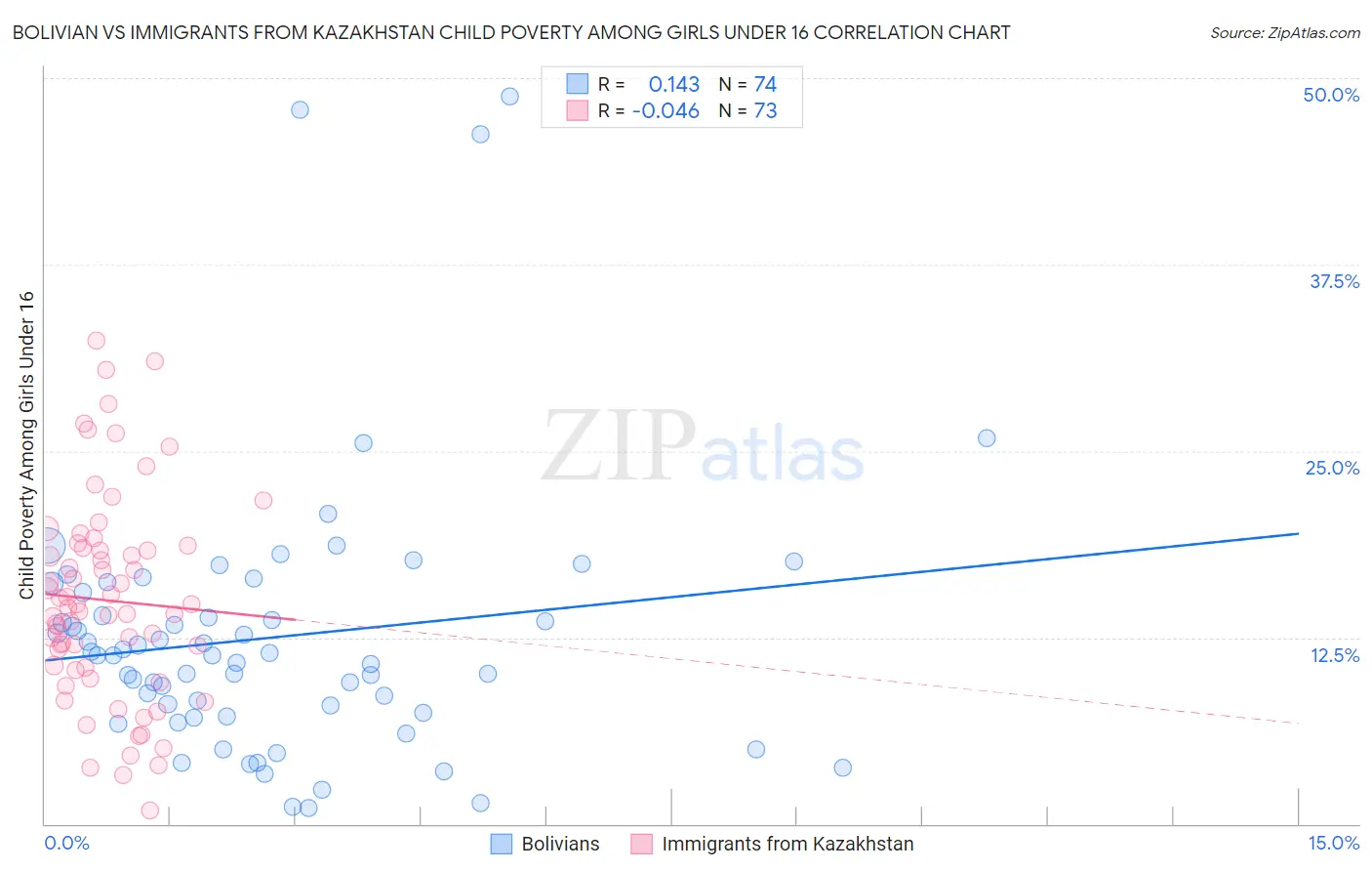 Bolivian vs Immigrants from Kazakhstan Child Poverty Among Girls Under 16