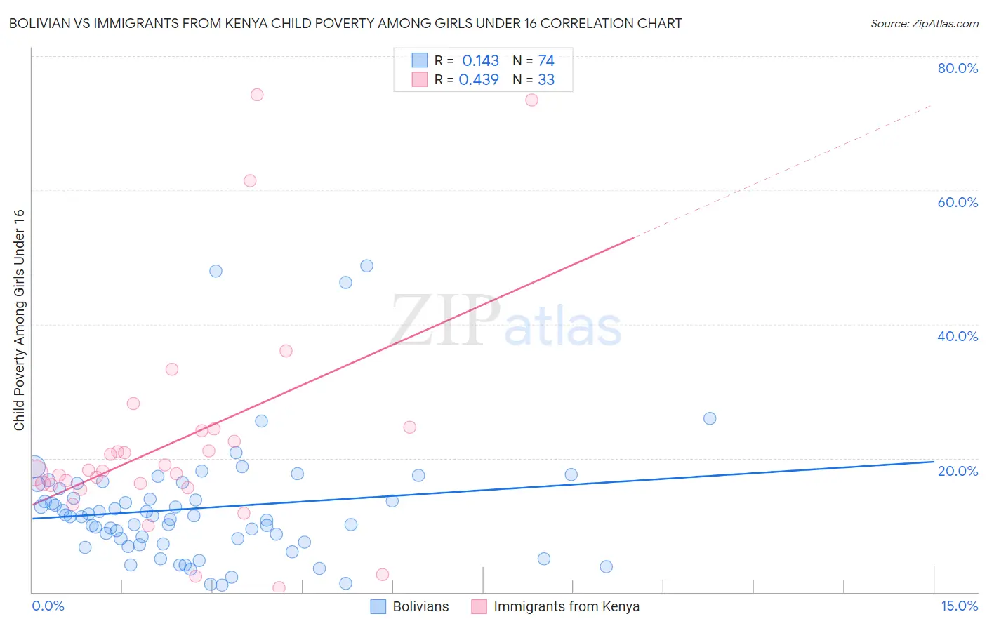 Bolivian vs Immigrants from Kenya Child Poverty Among Girls Under 16