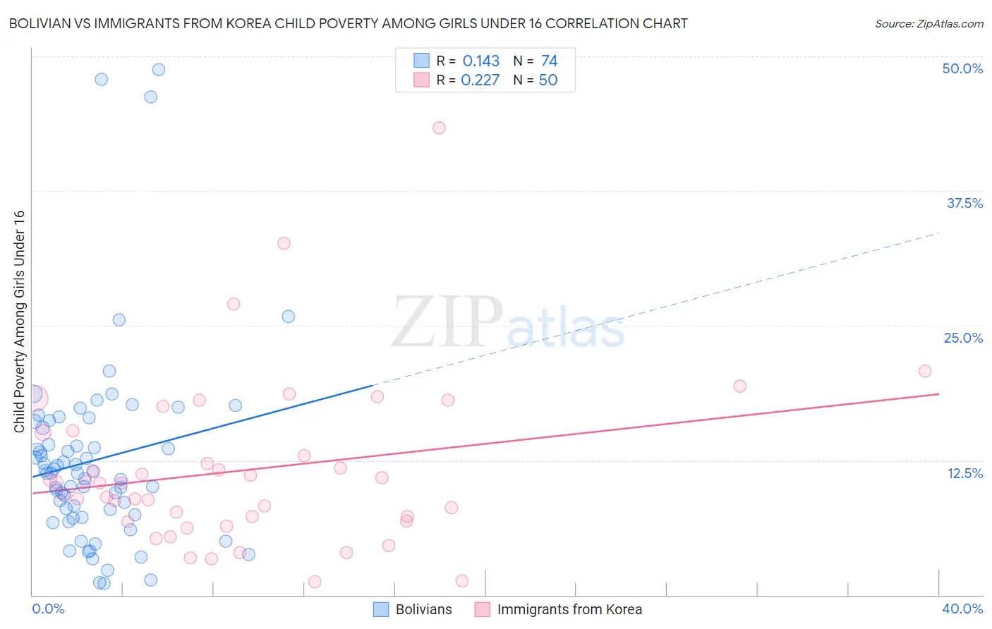 Bolivian vs Immigrants from Korea Child Poverty Among Girls Under 16